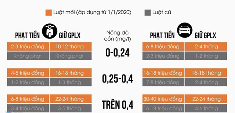 Mức phạt nồng độ cồn theo Nghị định 46