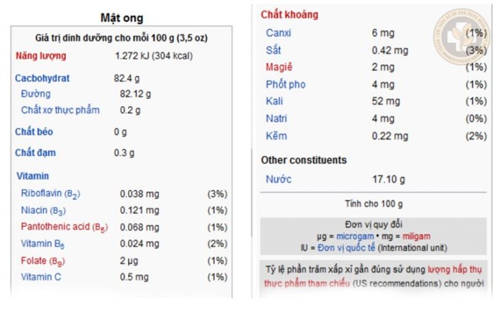 Thành phần chính của mật ong. Nguồn wikipedia