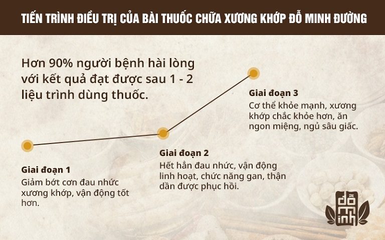 Tiến trình điều trị của bài thuốc Xương khớp Đỗ Minh