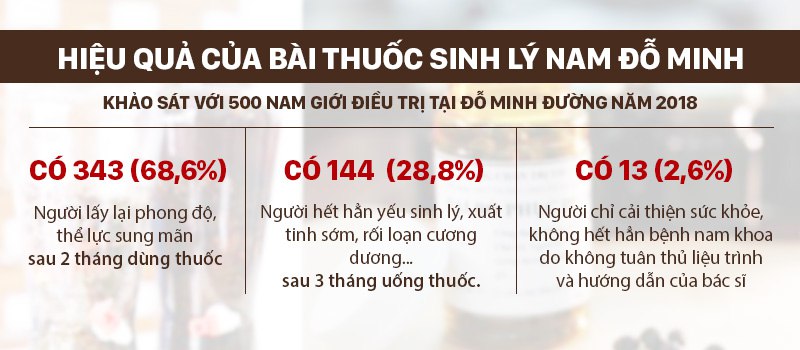 Hiệu quả vượt trội của bài thuốc sinh lý nam Đỗ Minh qua những con số