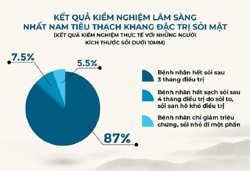 Kết quả kiểm nghiệm của bài thuốc Nhất Nam Tiêu Thạch Khang