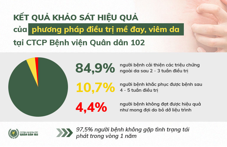 Kết quả điều trị viêm da tại Bệnh viện Quân dân 102