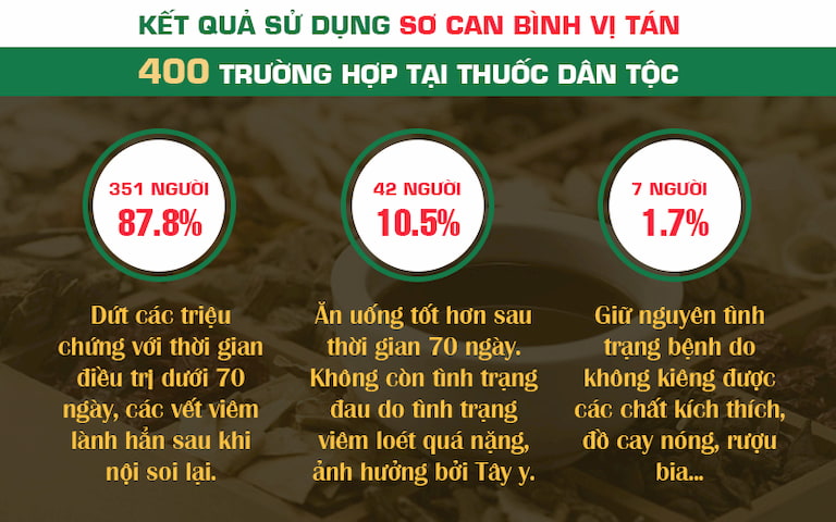 Hiệu quả điều trị bằng Sơ can Bình vị tán - Khảo sát trên 400 người sử dụng