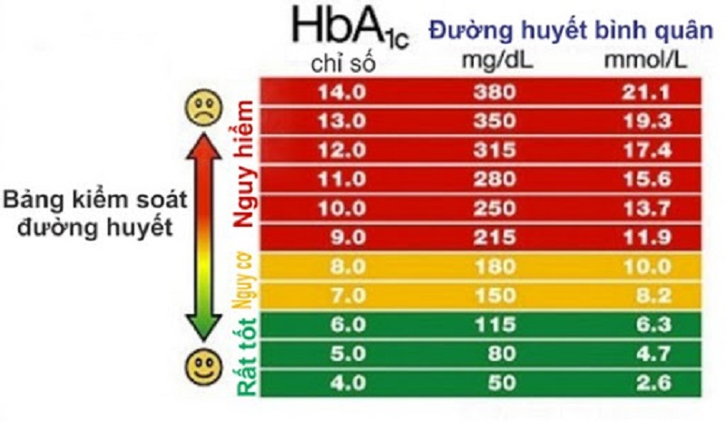 Bảng đánh giá chỉ số HBA1c