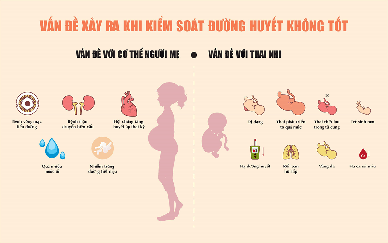 Bệnh tiểu đường thai kỳ nếu không kiểm soát tốt sẽ nguy hại cho cả mẹ và thai nhi