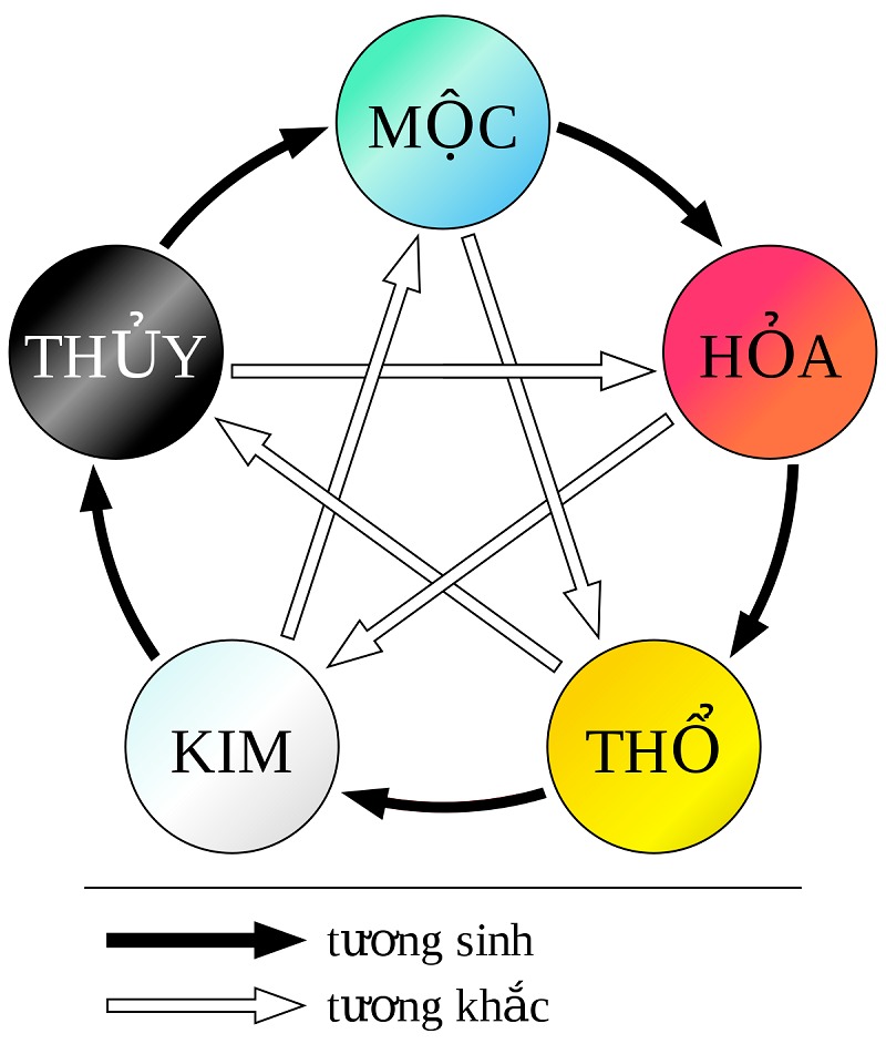 Quy luật tương sinh tương khắc diễn ra tuần hoàn