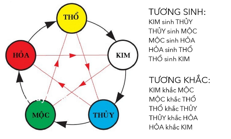 Thuộc tính ngũ hành