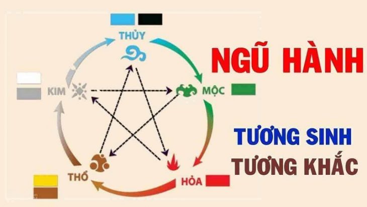 Ngũ hành là một thuật ngữ được dùng để chỉ 5 loại vật chất tồn tại trong vũ trụ