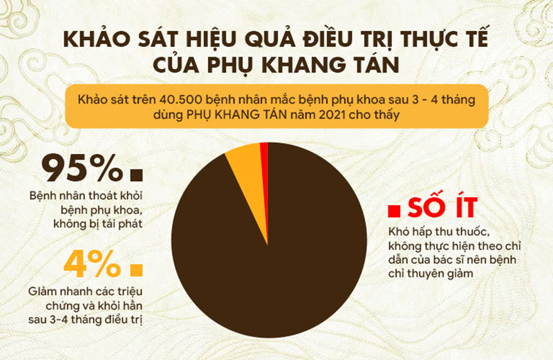 Phụ Khang Tán điều trị viêm phụ khoa hiệu quả cao trong gần 10 năm