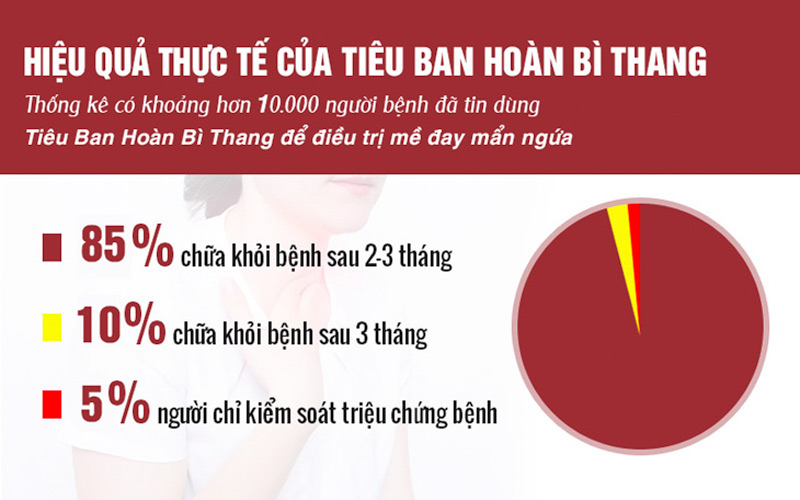 Khảo sát hiệu quả điều trị của Tiêu Ban Hoàn Bì Thang trong thực tế