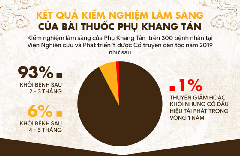 Kết quả kiểm nghiệm lâm sàng vượt trội của bài thuốc Phụ Khang Tán