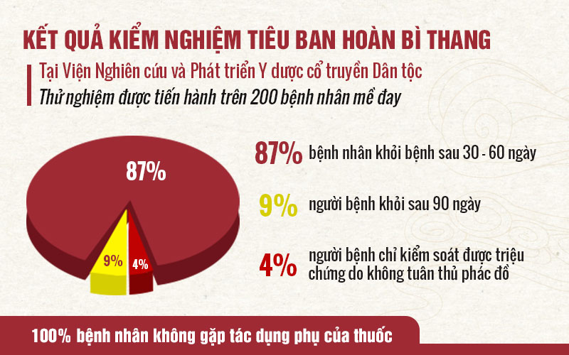 Kết quả kiểm nghiệm lâm sàng bài thuốc Tiêu Ban Hoàn Bì Thang