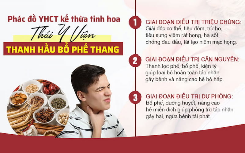 Liệu trình điều trị viêm họng Thanh Hầu bổ phế thang