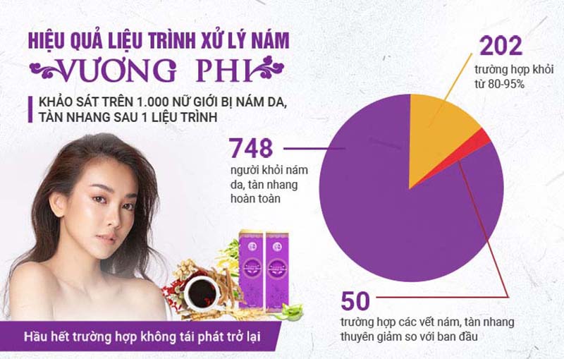 Liệu trình nám tàn nhang Vương Phi và những con số biết nói