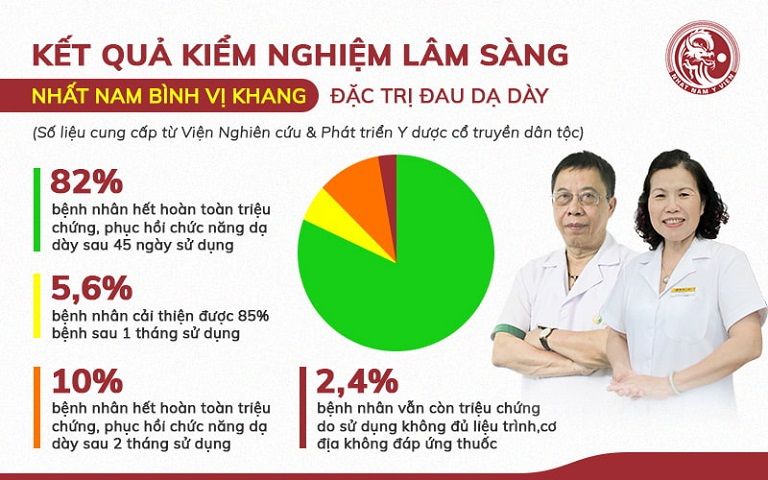 Kết quả kiểm nghiệm của bài thuốc Nhất Nam Bình Vị Khang